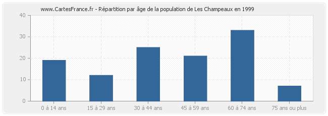 Répartition par âge de la population de Les Champeaux en 1999